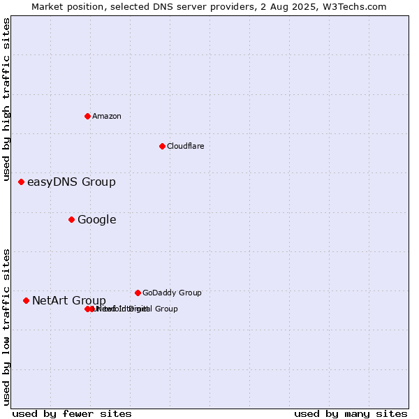 Market position of Google vs. NetArt Group vs. easyDNS Group