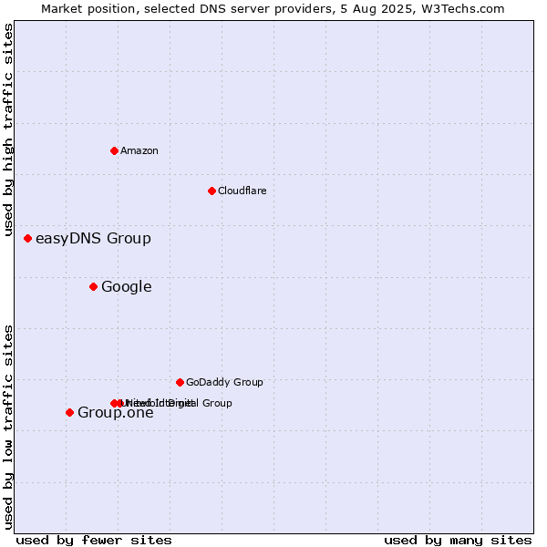 Market position of Google vs. Group.one vs. easyDNS Group