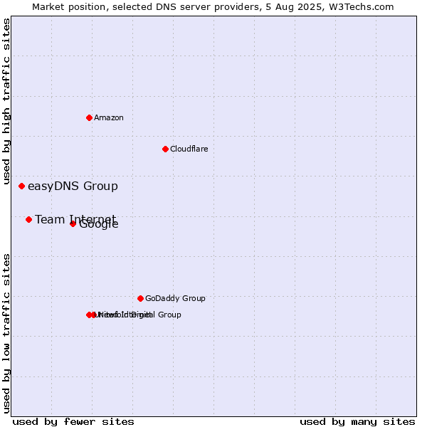 Market position of Google vs. Team Internet vs. easyDNS Group