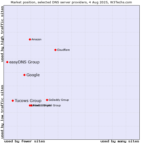 Market position of Google vs. Tucows Group vs. easyDNS Group