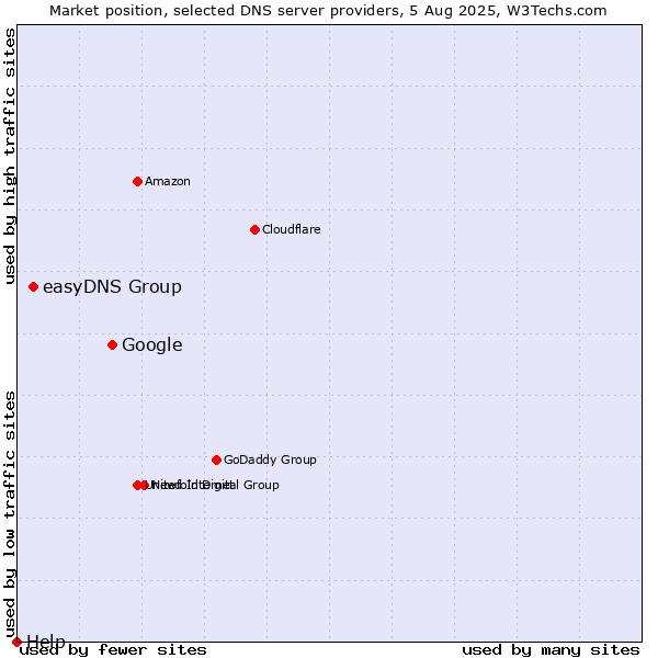 Market position of Google vs. easyDNS Group vs. Help
