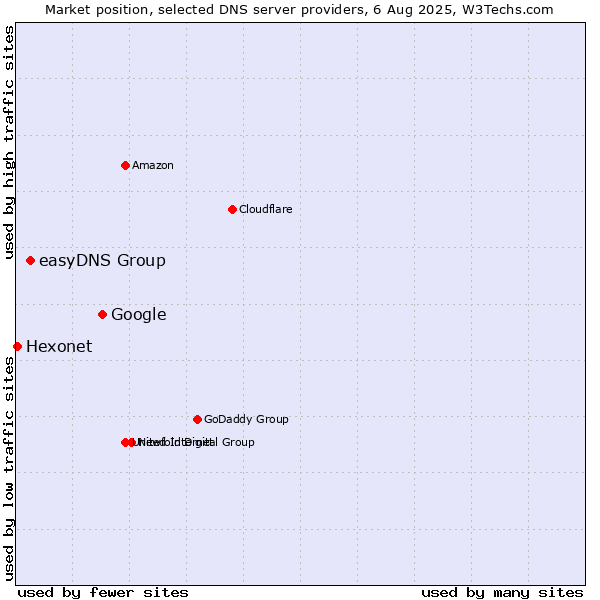 Market position of Google vs. easyDNS Group vs. Hexonet