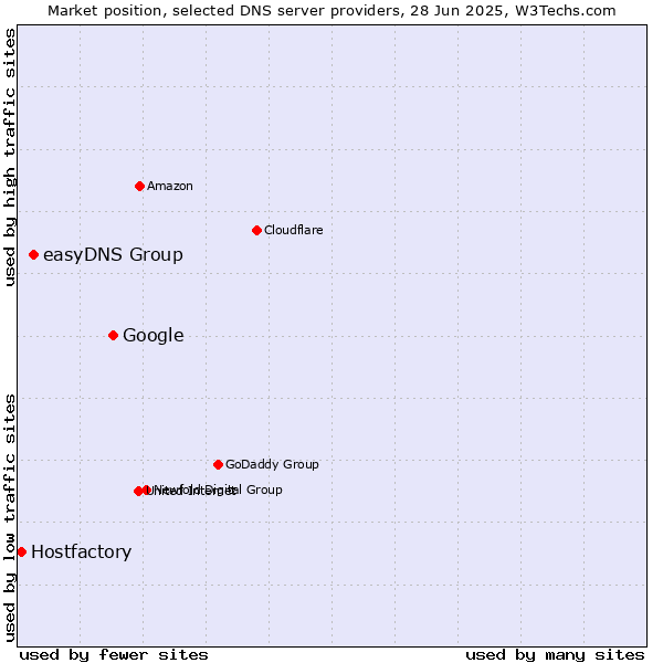 Market position of Google vs. easyDNS Group vs. Hostfactory