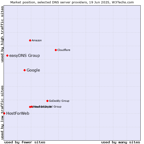 Market position of Google vs. easyDNS Group vs. HostForWeb