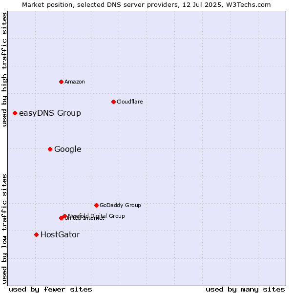 Market position of Google vs. HostGator vs. easyDNS Group