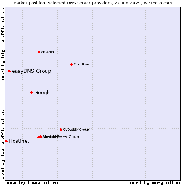Market position of Google vs. easyDNS Group vs. Hostinet
