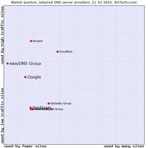 Market position of Hostinger vs. Google vs. easyDNS Group