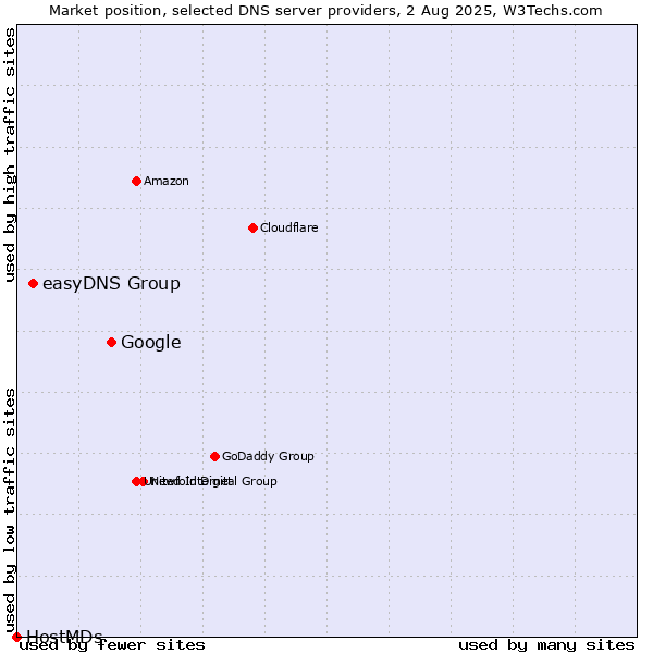 Market position of Google vs. easyDNS Group vs. HostMDs