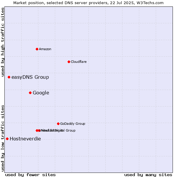 Market position of Google vs. easyDNS Group vs. Hostneverdie