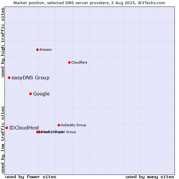 Market position of Google vs. easyDNS Group vs. IDCloudHost