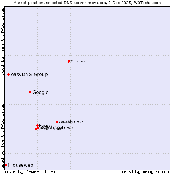 Market position of Google vs. easyDNS Group vs. iHouseweb