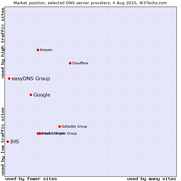 Market position of Google vs. easyDNS Group vs. IHS