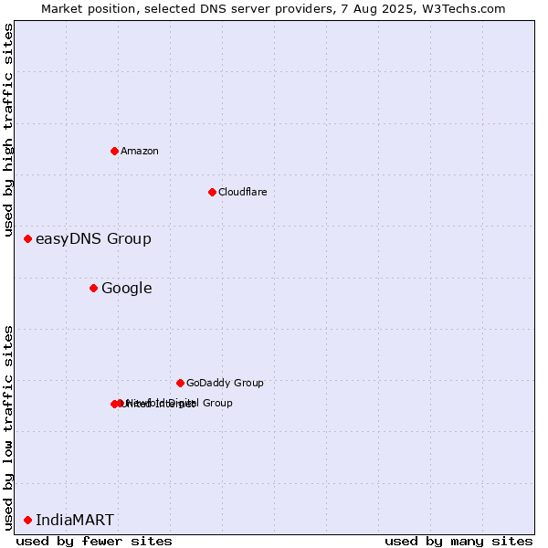 Market position of Google vs. easyDNS Group vs. IndiaMART