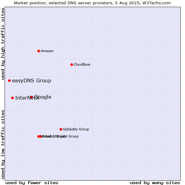 Market position of Google vs. InterNetX vs. easyDNS Group