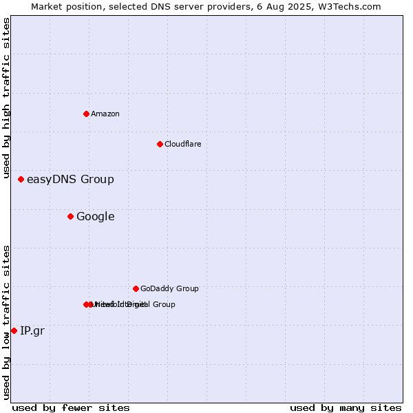 Market position of Google vs. easyDNS Group vs. IP.gr