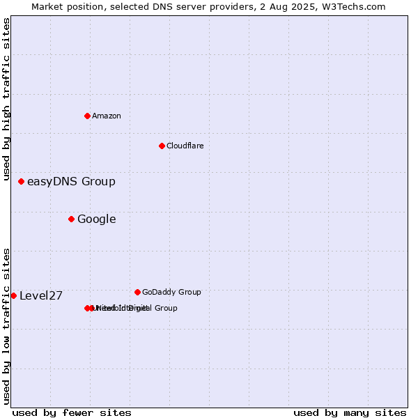 Market position of Google vs. easyDNS Group vs. Level27