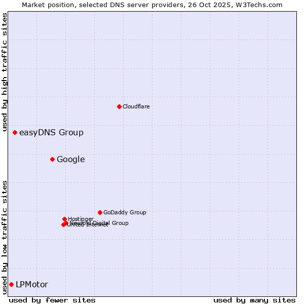 Market position of Google vs. easyDNS Group vs. LPMotor