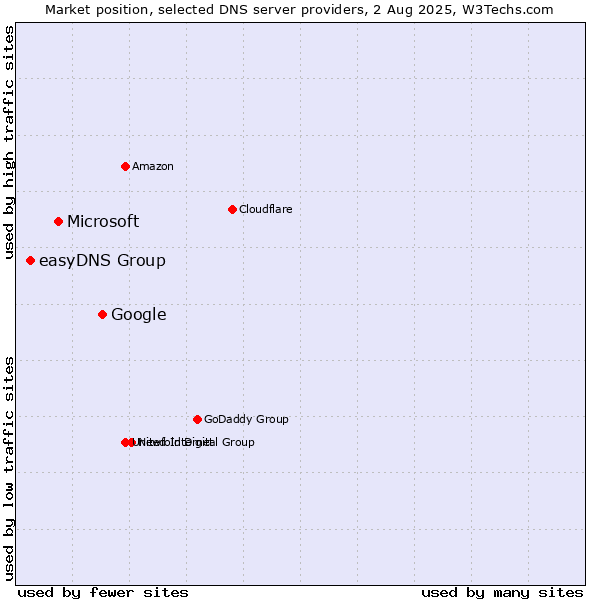 Market position of Google vs. Microsoft vs. easyDNS Group