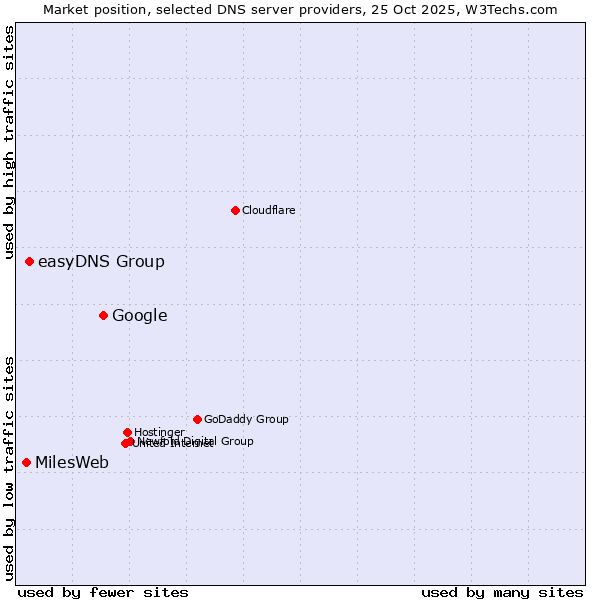 Market position of Google vs. easyDNS Group vs. MilesWeb