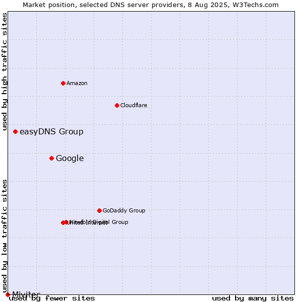 Market position of Google vs. easyDNS Group vs. Mivitec