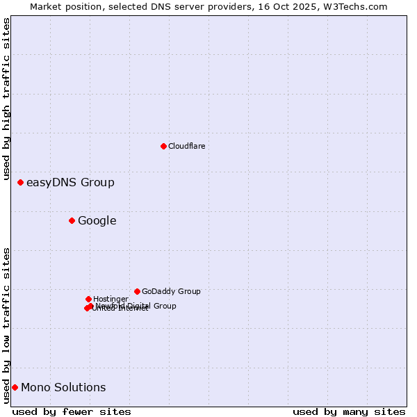 Market position of Google vs. easyDNS Group vs. Mono Solutions