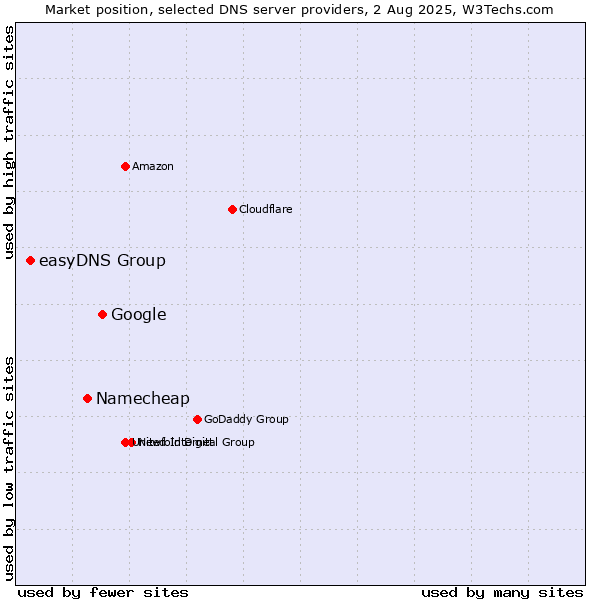 Market position of Google vs. Namecheap vs. easyDNS Group