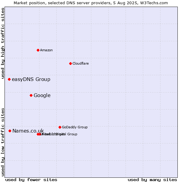 Market position of Google vs. Names.co.uk vs. easyDNS Group