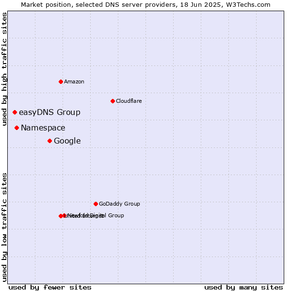 Market position of Google vs. Namespace vs. easyDNS Group
