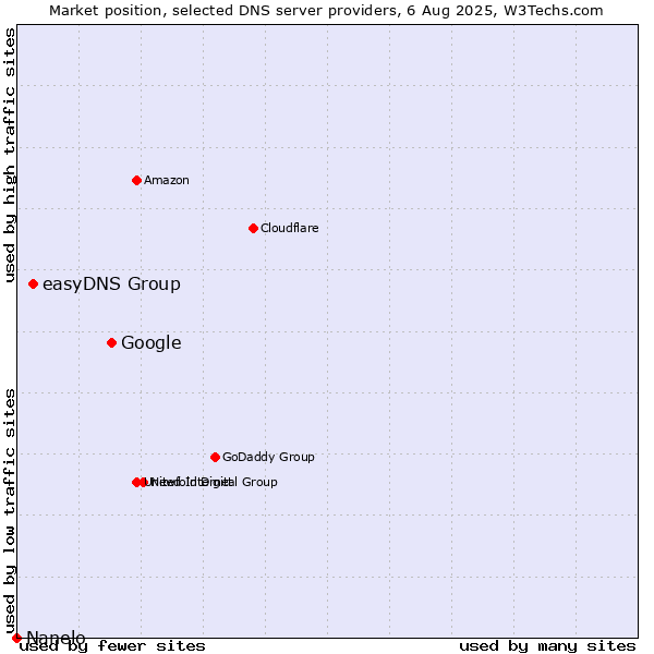 Market position of Google vs. easyDNS Group vs. Nanelo