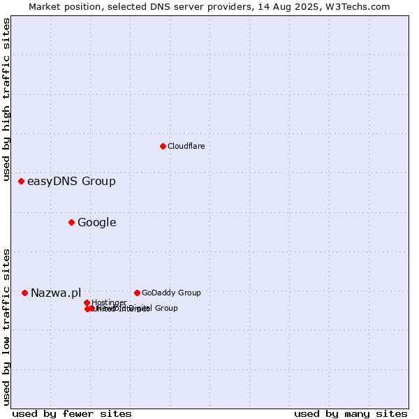 Market position of Google vs. Nazwa.pl vs. easyDNS Group