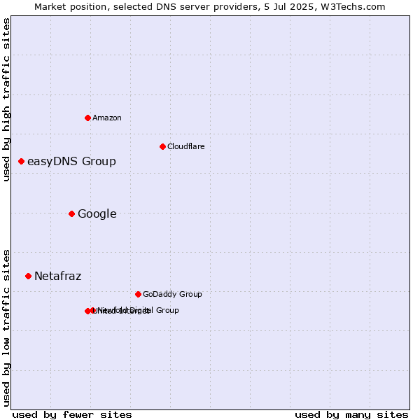 Market position of Google vs. Netafraz vs. easyDNS Group