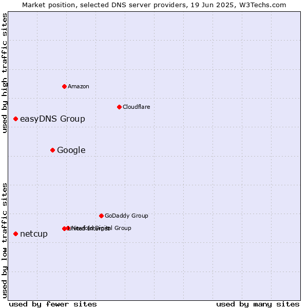 Market position of Google vs. easyDNS Group vs. netcup