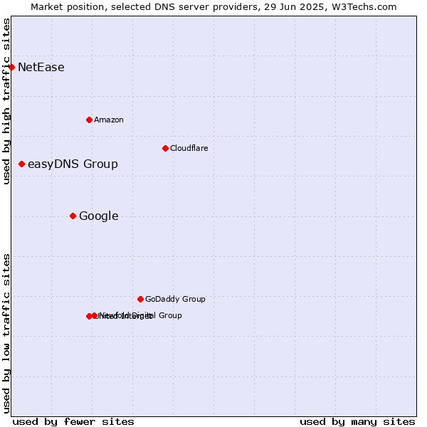 Market position of Google vs. easyDNS Group vs. NetEase