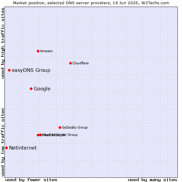 Market position of Google vs. easyDNS Group vs. Netinternet