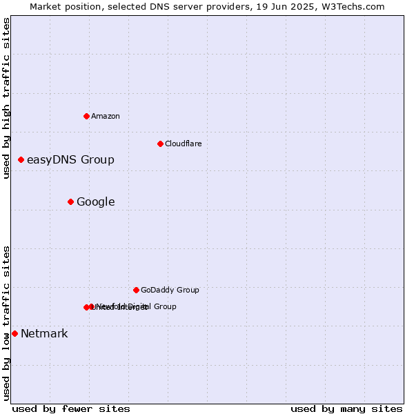 Market position of Google vs. easyDNS Group vs. Netmark