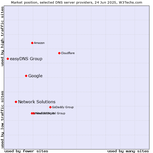 Market position of Google vs. Network Solutions vs. easyDNS Group
