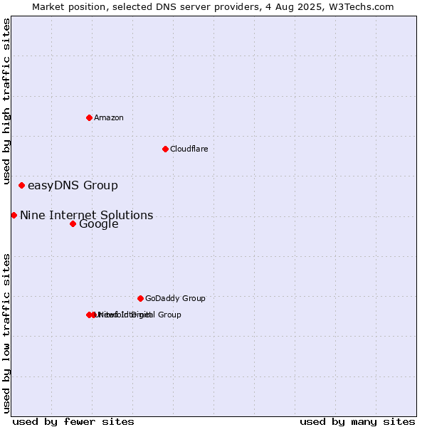 Market position of Google vs. easyDNS Group vs. Nine Internet Solutions