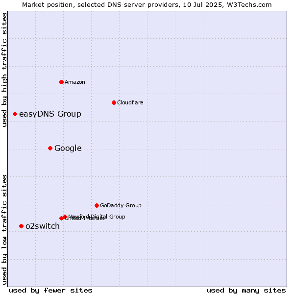 Market position of Google vs. o2switch vs. easyDNS Group