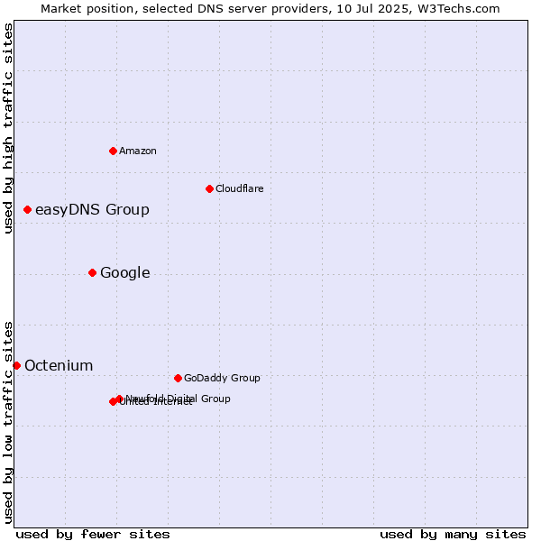 Market position of Google vs. easyDNS Group vs. Octenium