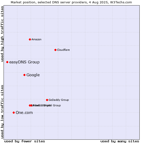 Market position of Google vs. One.com vs. easyDNS Group
