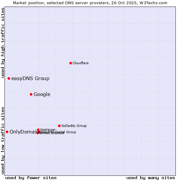 Market position of Google vs. easyDNS Group vs. OnlyDomains
