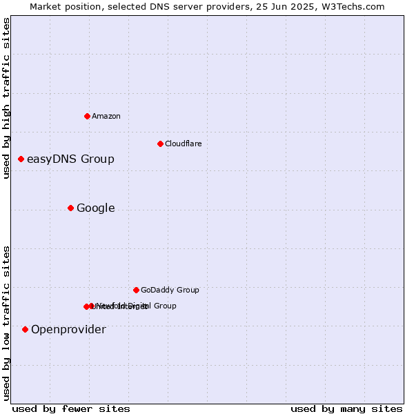Market position of Google vs. Openprovider vs. easyDNS Group