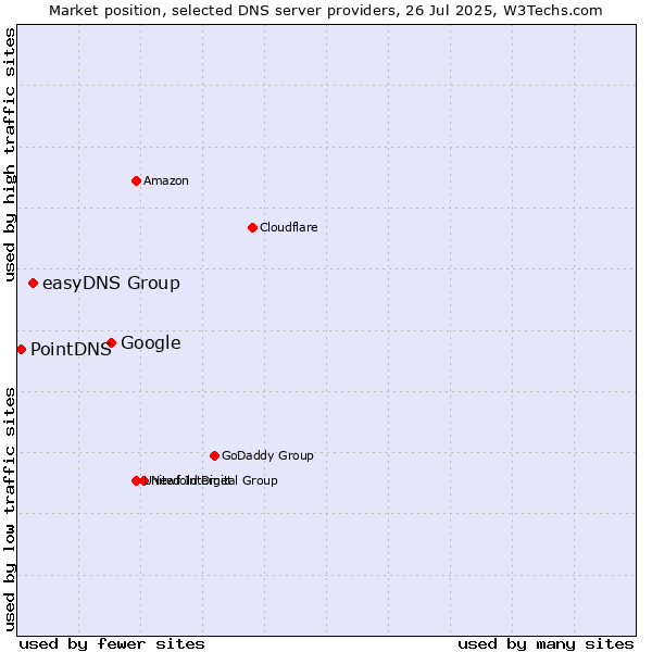 Market position of Google vs. easyDNS Group vs. PointDNS
