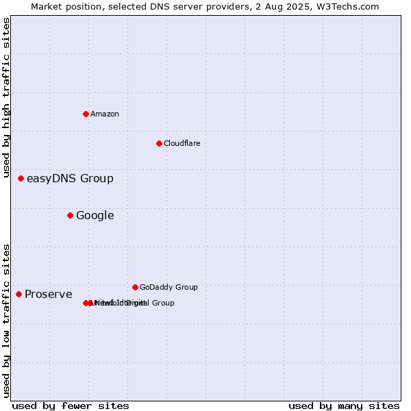 Market position of Google vs. easyDNS Group vs. Proserve