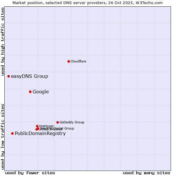 Market position of Google vs. PublicDomainRegistry vs. easyDNS Group