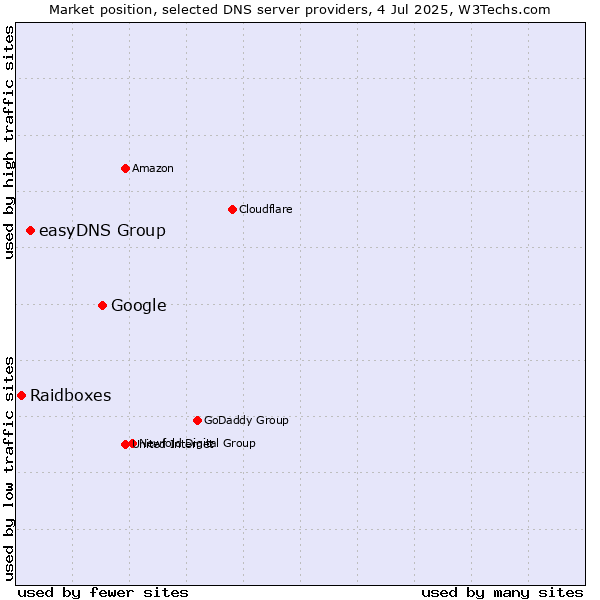 Market position of Google vs. easyDNS Group vs. Raidboxes