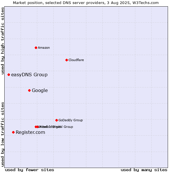 Market position of Google vs. Register.com vs. easyDNS Group