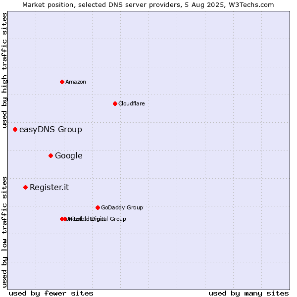 Market position of Google vs. Register.it vs. easyDNS Group