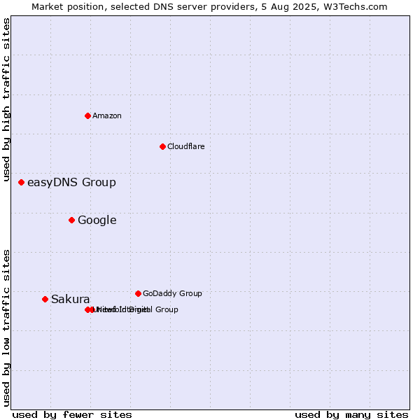 Market position of Google vs. Sakura vs. easyDNS Group