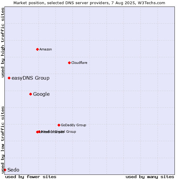 Market position of Google vs. easyDNS Group vs. Sedo